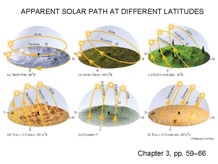 APPARENT SOLAR PATH AT DIFFERENT LATITUDES Chapter 3, pp. 59– 66 