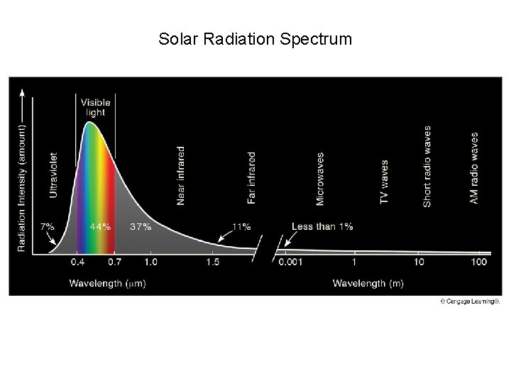 Solar Radiation Spectrum 