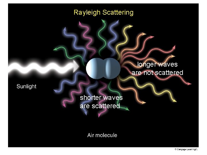 Rayleigh Scattering longer waves are not scattered shorter waves are scattered 