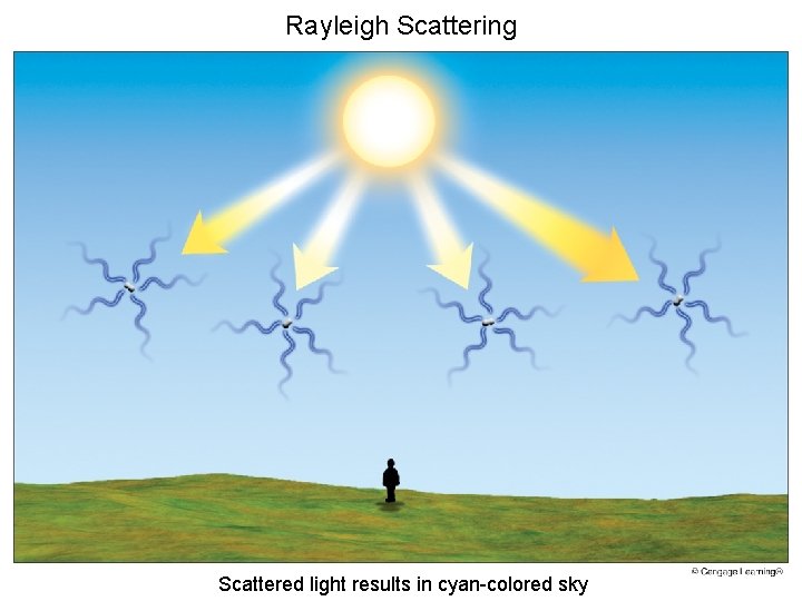 Rayleigh Scattering Scattered light results in cyan-colored sky 