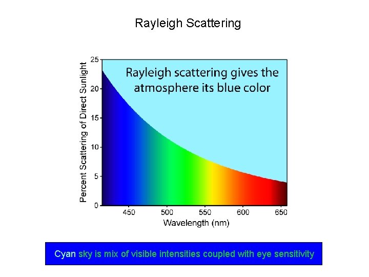 Rayleigh Scattering Cyan sky is mix of visible intensities coupled with eye sensitivity 