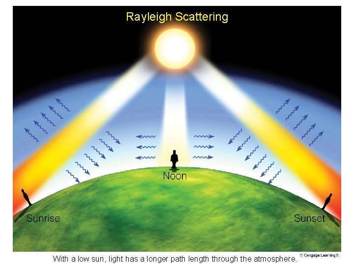Rayleigh Scattering With a low sun, light has a longer path length through the
