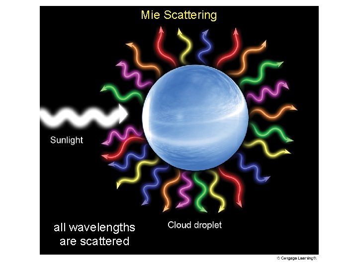Mie Scattering all wavelengths are scattered 