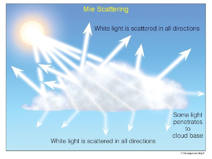 Mie Scattering 