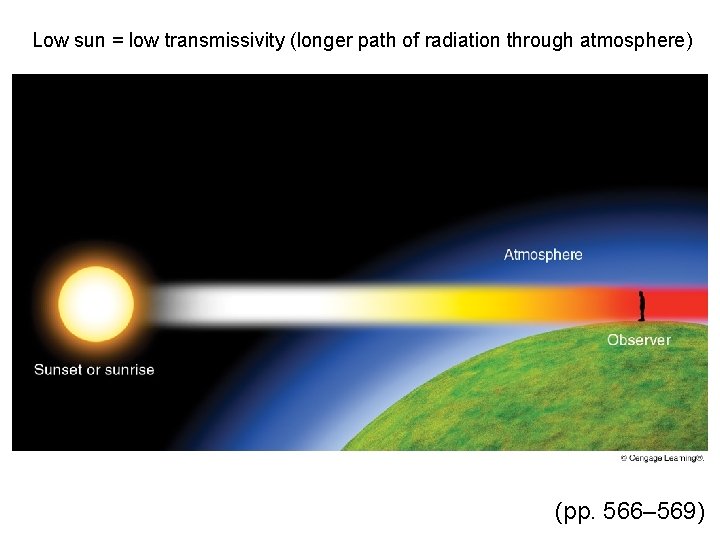 Low sun = low transmissivity (longer path of radiation through atmosphere) (pp. 566– 569)