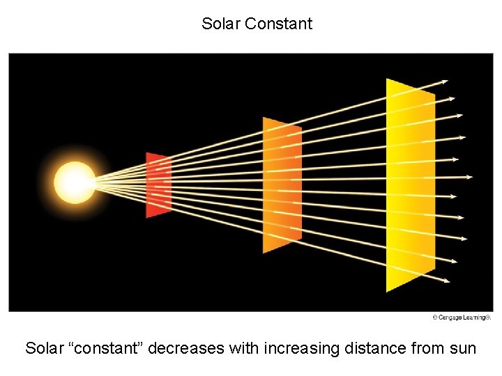 Solar Constant Solar “constant” decreases with increasing distance from sun 