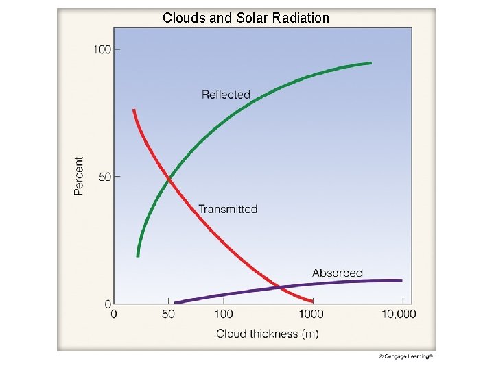 Clouds and Solar Radiation 