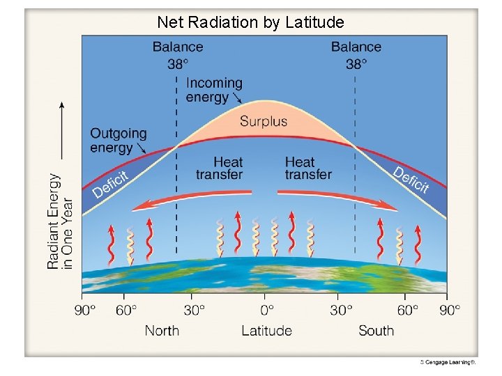 Net Radiation by Latitude 