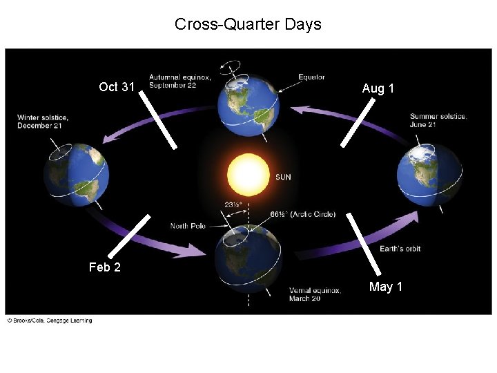 Cross-Quarter Days Oct 31 Aug 1 Feb 2 May 1 