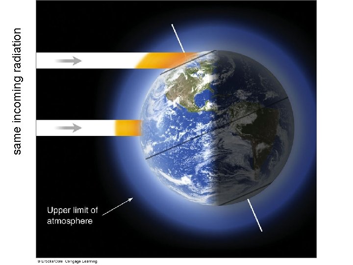 same incoming radiation 