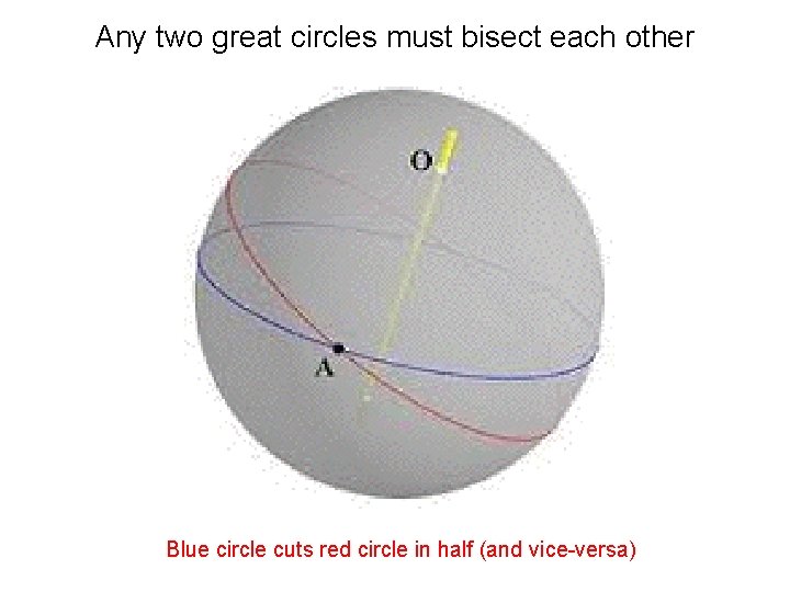 Any two great circles must bisect each other Blue circle cuts red circle in