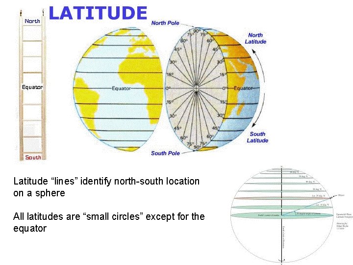 Latitude “lines” identify north-south location on a sphere All latitudes are “small circles” except
