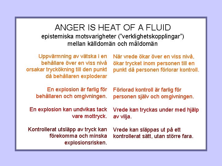 ANGER IS HEAT OF A FLUID epistemiska motsvarigheter (”verklighetskopplingar”) mellan källdomän och måldomän Uppvärmning