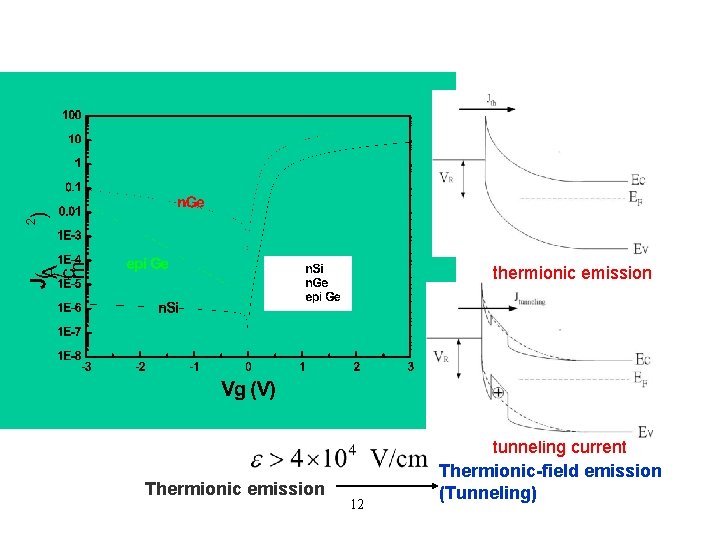 I-V curves thermionic emission Thermionic emission 12 tunneling current Thermionic-field emission (Tunneling) 