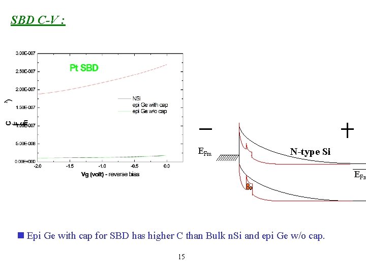 SBD C-V : EFm N-type Si EFn n Epi Ge with cap for SBD