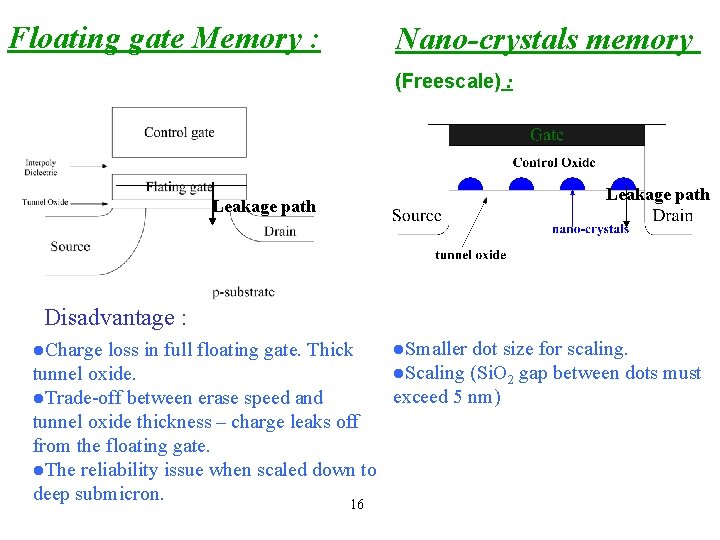 Floating gate Memory : Nano-crystals memory (Freescale) : Leakage path Disadvantage : l. Smaller