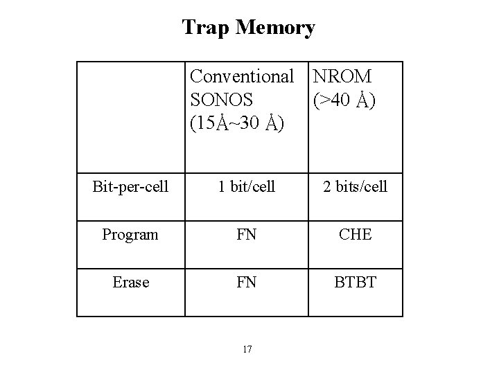 Trap Memory Conventional NROM (>40 Å) SONOS (15Å~30 Å) Bit-per-cell 1 bit/cell 2 bits/cell