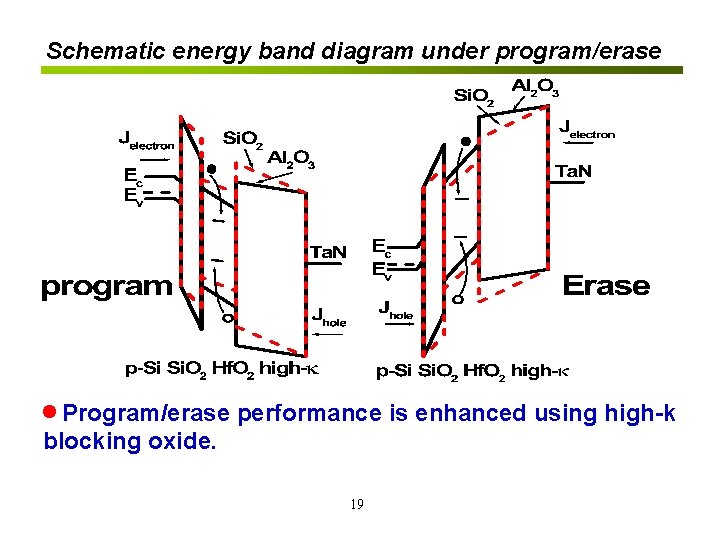 Schematic energy band diagram under program/erase Program/erase performance is enhanced using high-k blocking oxide.