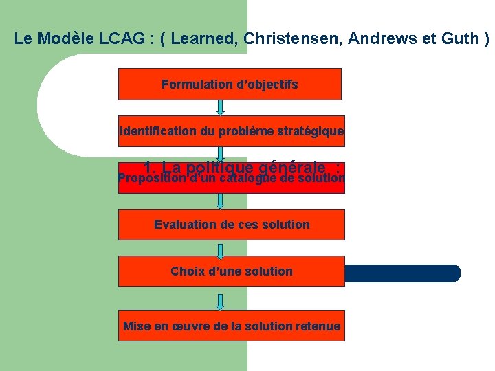 Le Modèle LCAG : ( Learned, Christensen, Andrews et Guth ) Formulation d’objectifs Identification