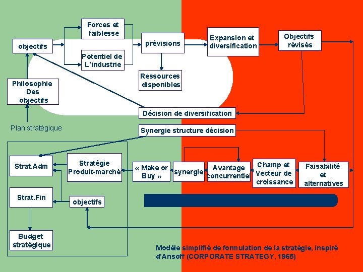 Forces et faiblesse prévisions objectifs Expansion et diversification Objectifs révisés Potentiel de L’industrie Ressources