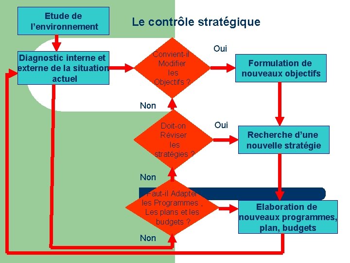 Etude de l’environnement Diagnostic interne et externe de la situation actuel Le contrôle stratégique