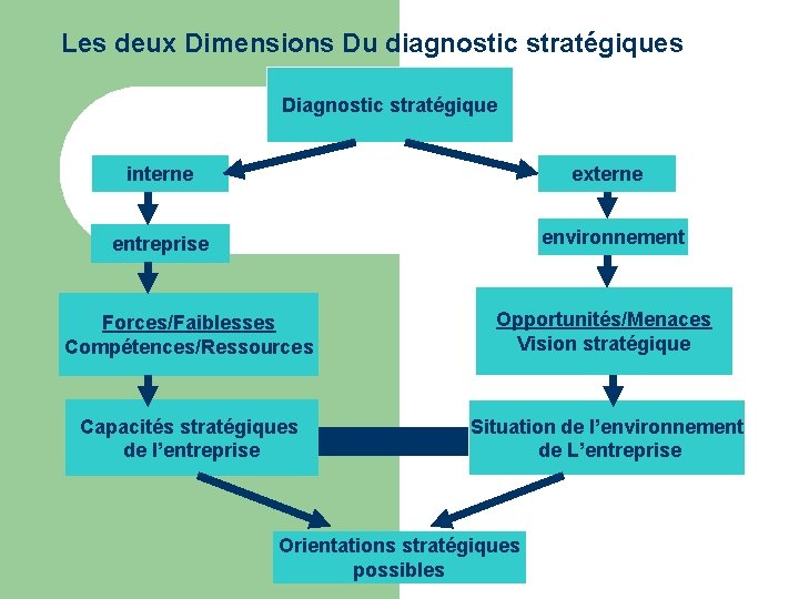 Les deux Dimensions Du diagnostic stratégiques Diagnostic stratégique interne externe environnement entreprise Forces/Faiblesses Compétences/Ressources