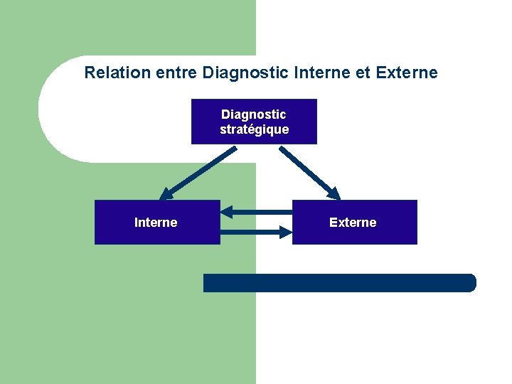 Relation entre Diagnostic Interne et Externe Diagnostic stratégique Interne Externe 