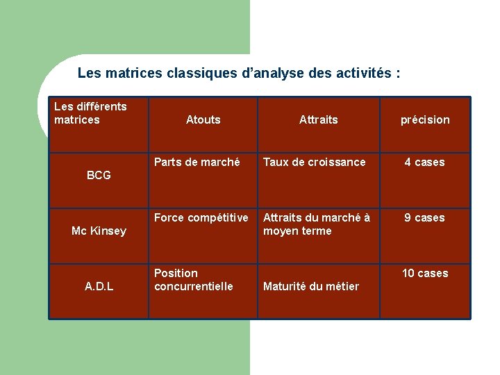 Les matrices classiques d’analyse des activités : Les différents matrices Atouts Attraits précision Parts