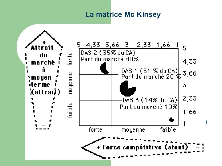 La matrice Mc Kinsey 