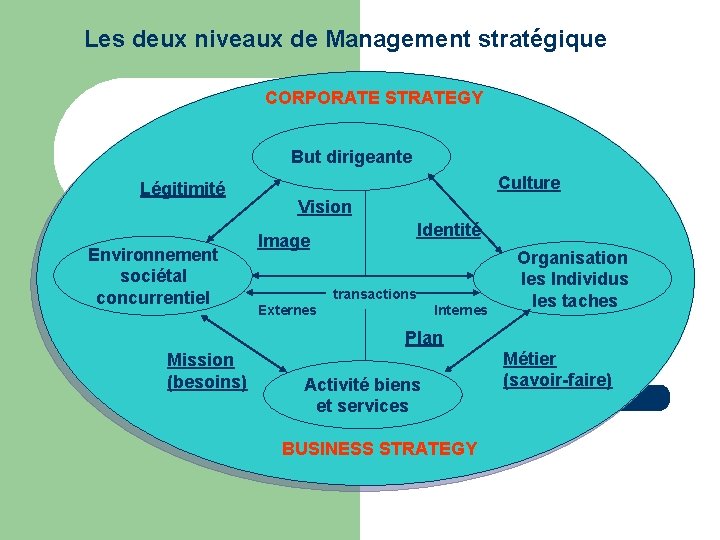 Les deux niveaux de Management stratégique CORPORATE STRATEGY But dirigeante Légitimité Environnement sociétal concurrentiel