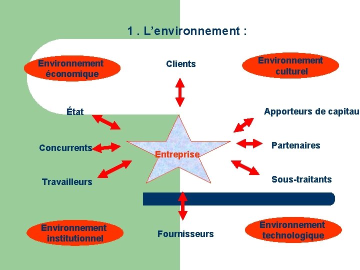 1. L’environnement : Environnement économique Clients Apporteurs de capitaux État Concurrents Entreprise Partenaires Sous-traitants