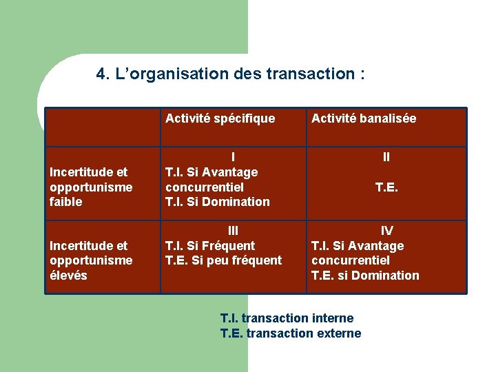 4. L’organisation des transaction : Activité spécifique Incertitude et opportunisme faible Incertitude et opportunisme