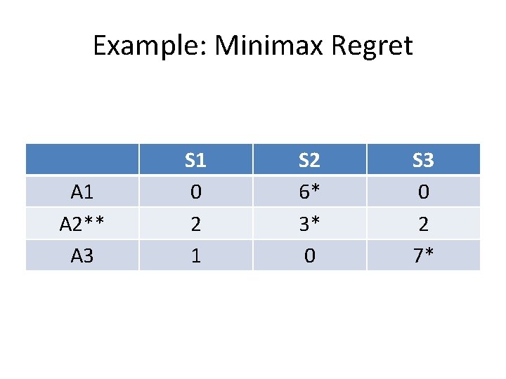 Example: Minimax Regret A 1 A 2** A 3 S 1 0 2 1