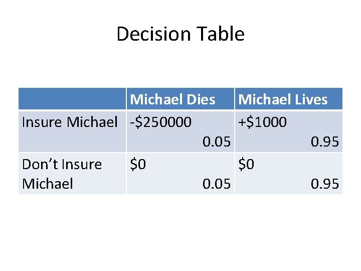 Decision Table Michael Dies Michael Lives Insure Michael -$250000 +$1000 0. 05 0. 95