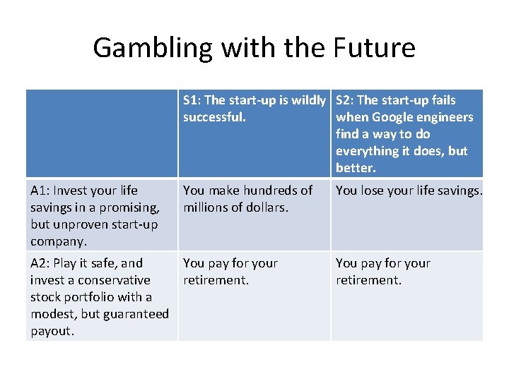 Gambling with the Future S 1: The start-up is wildly S 2: The start-up