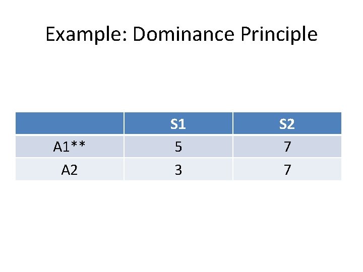 Example: Dominance Principle A 1** A 2 S 1 5 3 S 2 7