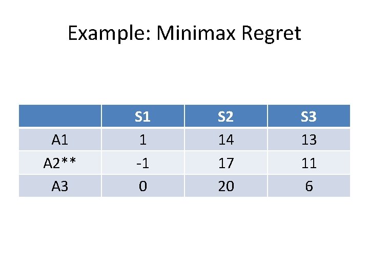 Example: Minimax Regret A 1 A 2** A 3 S 1 1 -1 0