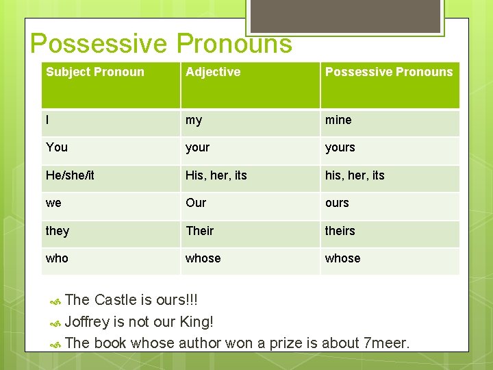 Possessive Pronouns Subject Pronoun Adjective Possessive Pronouns I my mine You yours He/she/it His,
