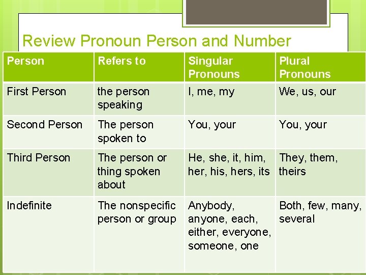 Review Pronoun Person and Number Person Refers to Singular Pronouns Plural Pronouns First Person