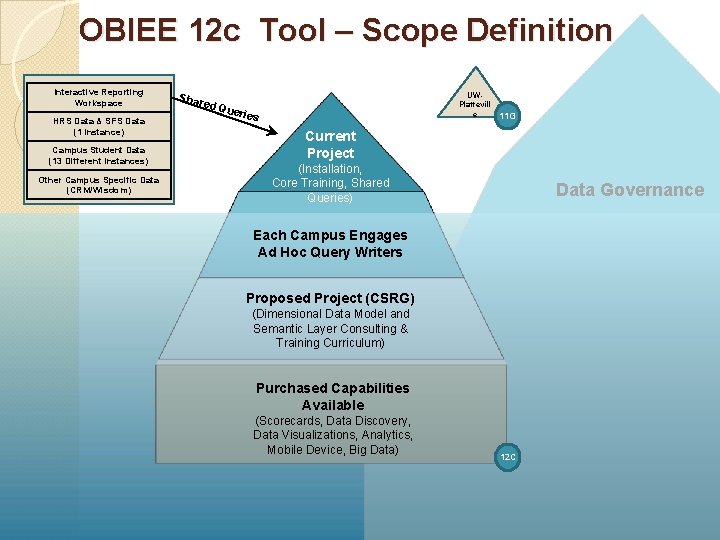 OBIEE 12 c Tool – Scope Definition Interactive Reporting Workspace HRS Data & SFS