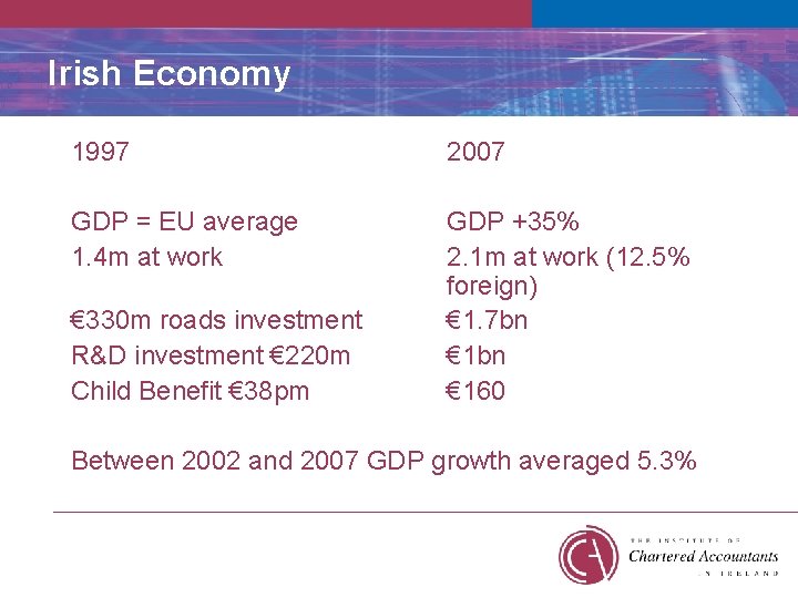 Irish Economy 1997 2007 GDP = EU average 1. 4 m at work GDP