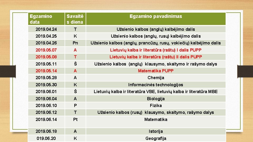 Egzamino data Savaitė s diena Egzamino pavadinimas 2019. 04. 24 T Užsienio kalbos (anglų)