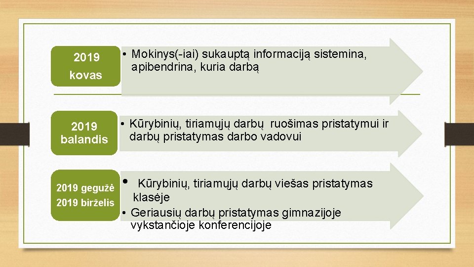 2019 kovas 2019 balandis • Mokinys(-iai) sukauptą informaciją sistemina, apibendrina, kuria darbą • Kūrybinių,