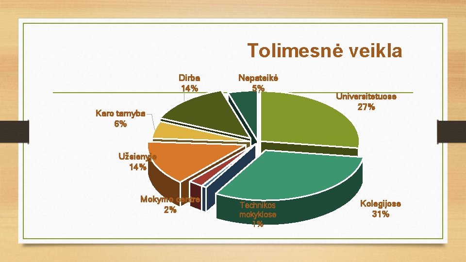 Tolimesnė veikla Dirba 14% Nepateikė 5% Karo tarnyba 6% Universitetuose 27% Užsienyje 14% Mokymo