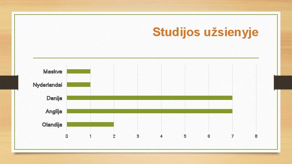 Studijos užsienyje Maskva Nyderlandai Danija Anglija Olandija 0 1 2 3 4 5 6