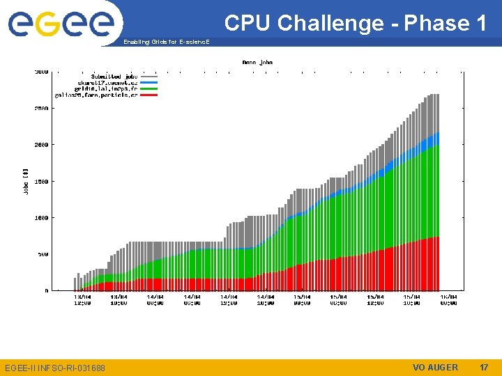 CPU Challenge - Phase 1 Enabling Grids for E-scienc. E EGEE-II INFSO-RI-031688 VO AUGER