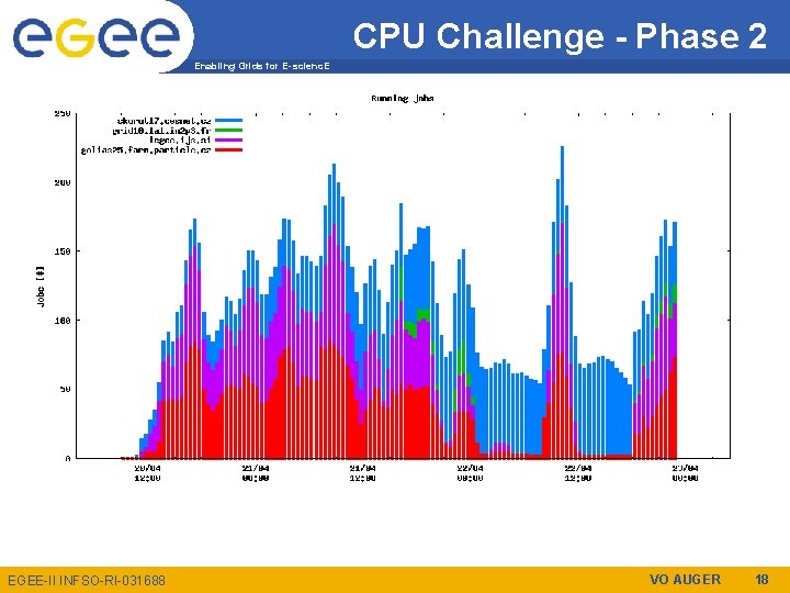 CPU Challenge - Phase 2 Enabling Grids for E-scienc. E EGEE-II INFSO-RI-031688 VO AUGER