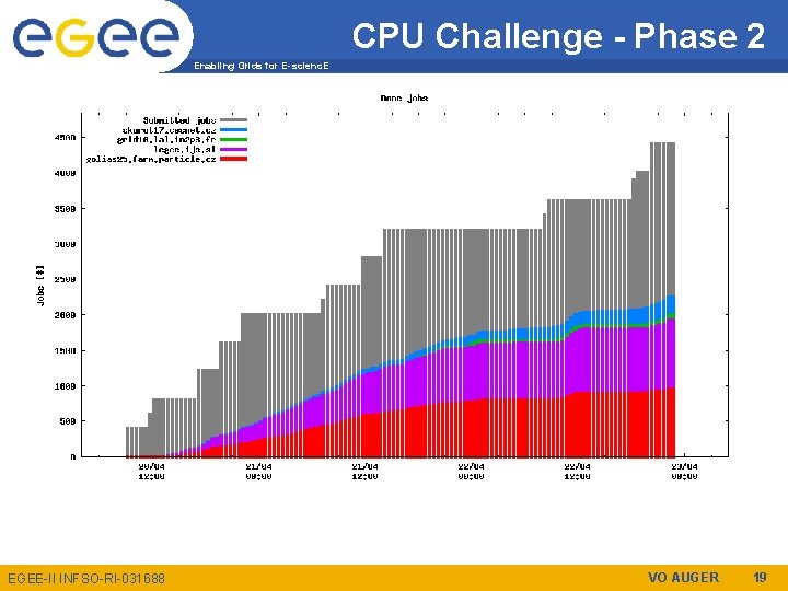 CPU Challenge - Phase 2 Enabling Grids for E-scienc. E EGEE-II INFSO-RI-031688 VO AUGER