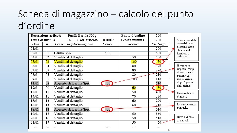 Scheda di magazzino – calcolo del punto d’ordine 