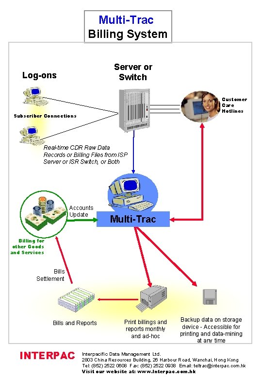 Multi-Trac Billing System Server or Switch Log-ons Customer Care Hotlines Subscriber Connections Real-time CDR